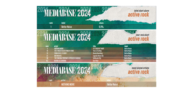 BETTER NOISE MUSIC - Named Mediabase’s #1 Active Rock Label And Billboard’s #1 Mainstream Rock Airplay Label & #1 Mainstream Rock Airplay Imprint